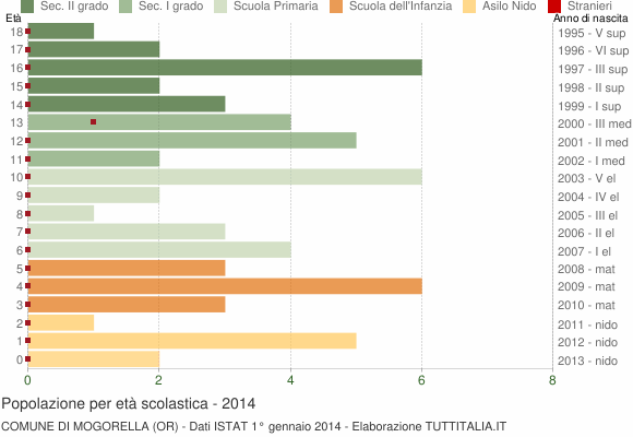 Grafico Popolazione in età scolastica - Mogorella 2014