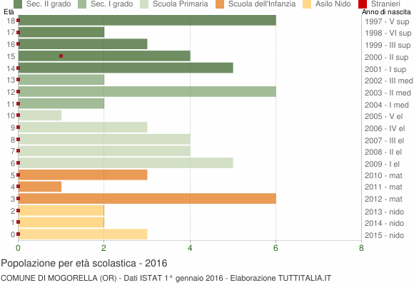 Grafico Popolazione in età scolastica - Mogorella 2016