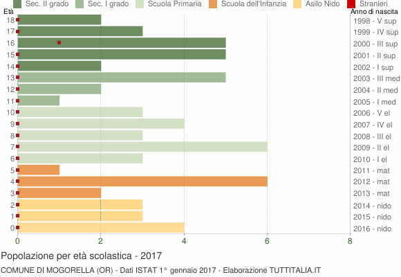 Grafico Popolazione in età scolastica - Mogorella 2017