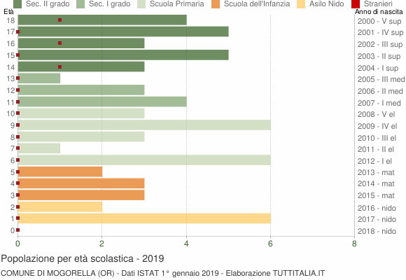 Grafico Popolazione in età scolastica - Mogorella 2019