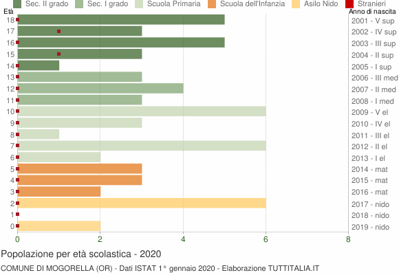 Grafico Popolazione in età scolastica - Mogorella 2020