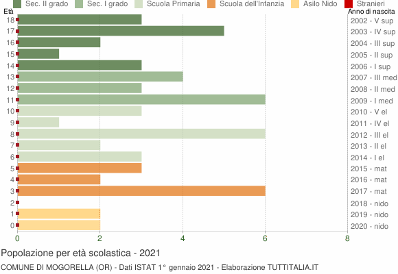 Grafico Popolazione in età scolastica - Mogorella 2021