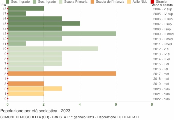 Grafico Popolazione in età scolastica - Mogorella 2023