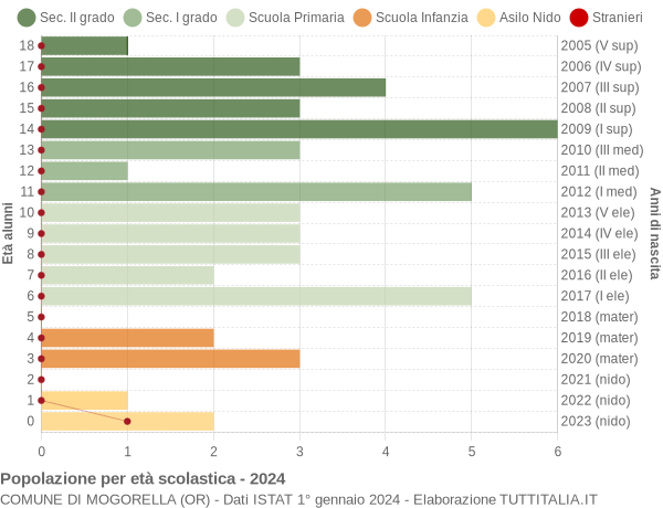 Grafico Popolazione in età scolastica - Mogorella 2024