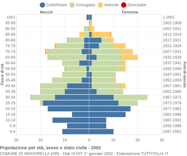 Grafico Popolazione per età, sesso e stato civile Comune di Mogorella (OR)