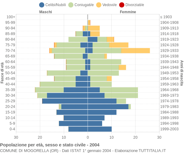 Grafico Popolazione per età, sesso e stato civile Comune di Mogorella (OR)