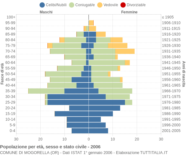 Grafico Popolazione per età, sesso e stato civile Comune di Mogorella (OR)