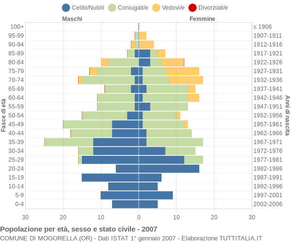 Grafico Popolazione per età, sesso e stato civile Comune di Mogorella (OR)