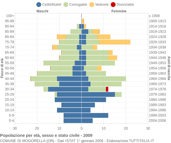 Grafico Popolazione per età, sesso e stato civile Comune di Mogorella (OR)