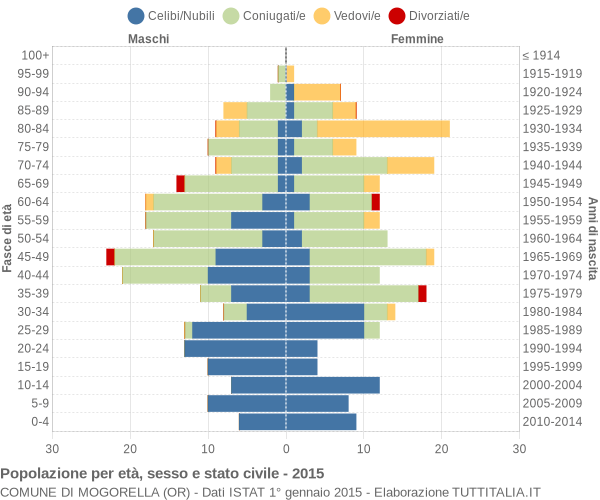 Grafico Popolazione per età, sesso e stato civile Comune di Mogorella (OR)