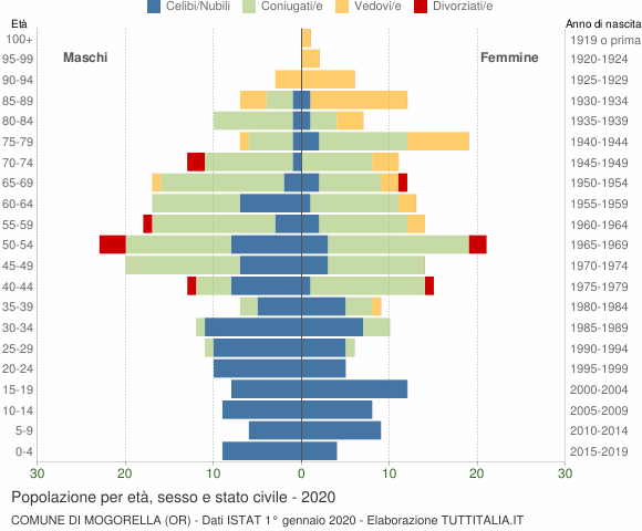 Grafico Popolazione per età, sesso e stato civile Comune di Mogorella (OR)