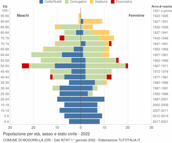 Grafico Popolazione per età, sesso e stato civile Comune di Mogorella (OR)