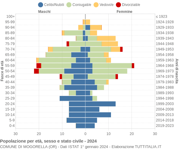 Grafico Popolazione per età, sesso e stato civile Comune di Mogorella (OR)