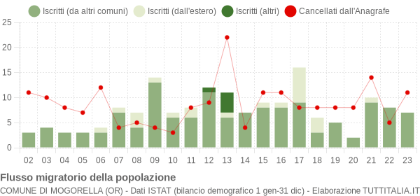 Flussi migratori della popolazione Comune di Mogorella (OR)