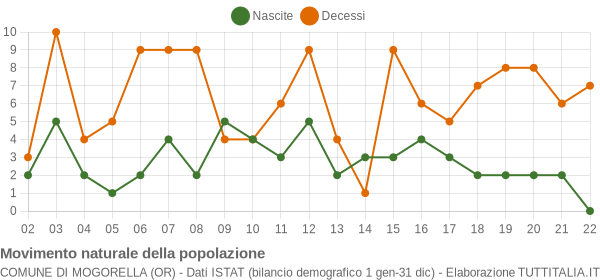 Grafico movimento naturale della popolazione Comune di Mogorella (OR)