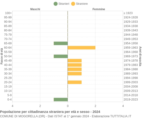 Grafico cittadini stranieri - Mogorella 2024