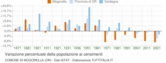 Grafico variazione percentuale della popolazione Comune di Mogorella (OR)