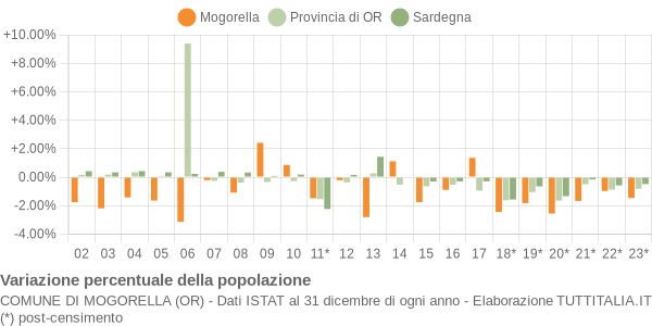 Variazione percentuale della popolazione Comune di Mogorella (OR)