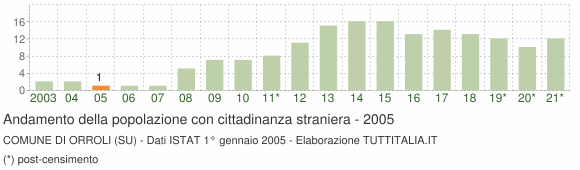 Grafico andamento popolazione stranieri Comune di Orroli (SU)