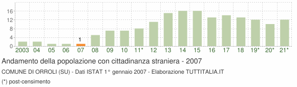 Grafico andamento popolazione stranieri Comune di Orroli (SU)