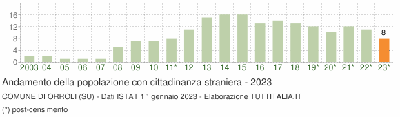 Grafico andamento popolazione stranieri Comune di Orroli (SU)