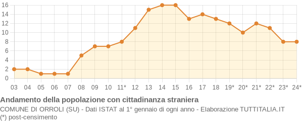 Andamento popolazione stranieri Comune di Orroli (SU)