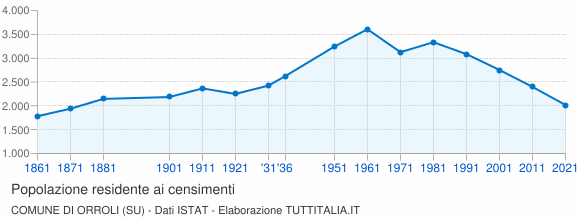Grafico andamento storico popolazione Comune di Orroli (SU)