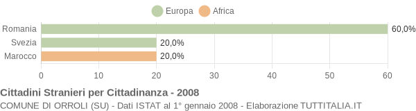 Grafico cittadinanza stranieri - Orroli 2008