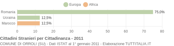 Grafico cittadinanza stranieri - Orroli 2011