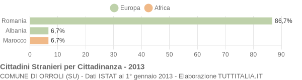 Grafico cittadinanza stranieri - Orroli 2013