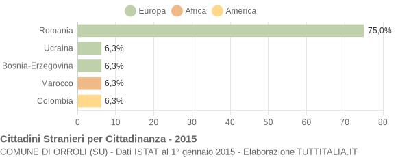 Grafico cittadinanza stranieri - Orroli 2015