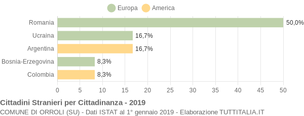 Grafico cittadinanza stranieri - Orroli 2019