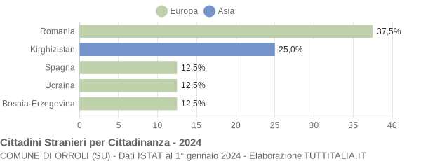 Grafico cittadinanza stranieri - Orroli 2024