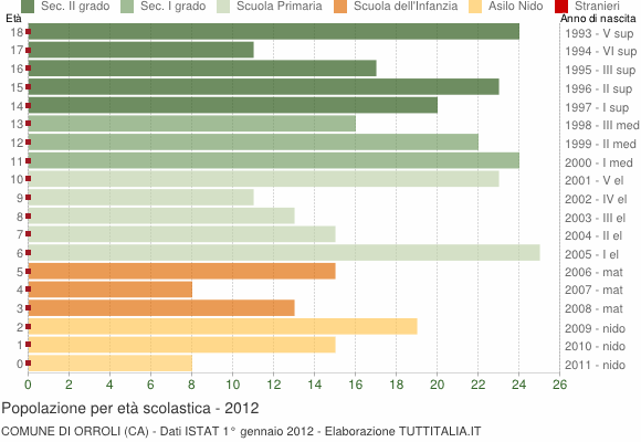 Grafico Popolazione in età scolastica - Orroli 2012