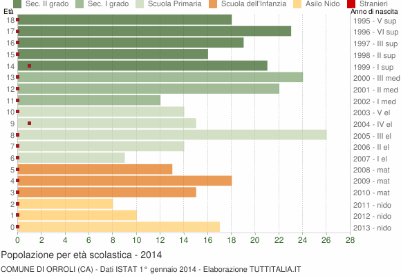 Grafico Popolazione in età scolastica - Orroli 2014