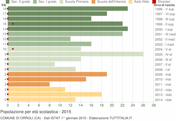 Grafico Popolazione in età scolastica - Orroli 2015