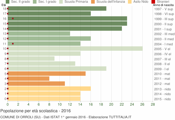 Grafico Popolazione in età scolastica - Orroli 2016
