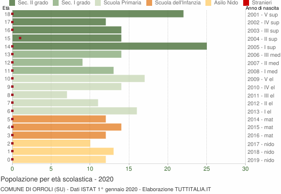 Grafico Popolazione in età scolastica - Orroli 2020
