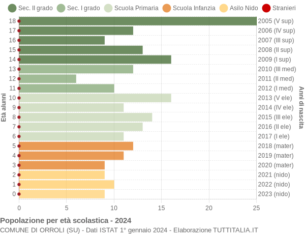 Grafico Popolazione in età scolastica - Orroli 2024