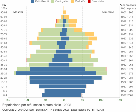 Grafico Popolazione per età, sesso e stato civile Comune di Orroli (SU)