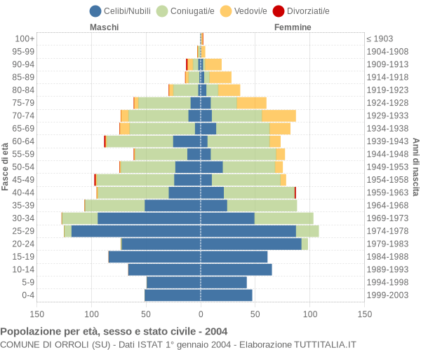 Grafico Popolazione per età, sesso e stato civile Comune di Orroli (SU)