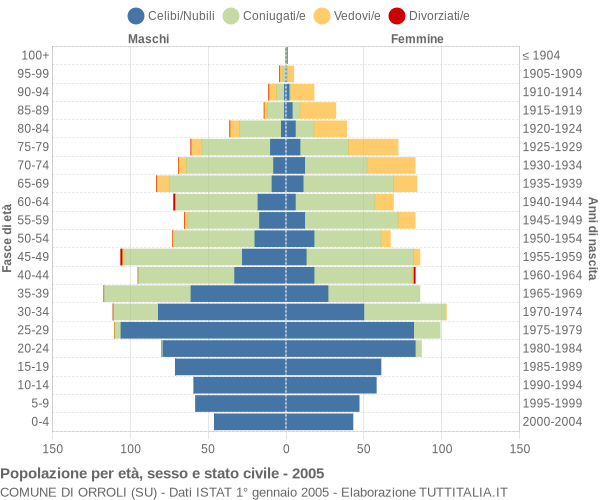 Grafico Popolazione per età, sesso e stato civile Comune di Orroli (SU)