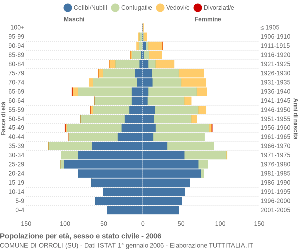 Grafico Popolazione per età, sesso e stato civile Comune di Orroli (SU)