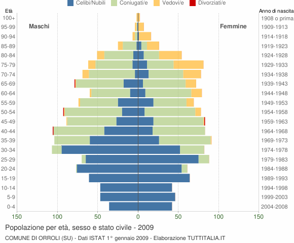 Grafico Popolazione per età, sesso e stato civile Comune di Orroli (SU)