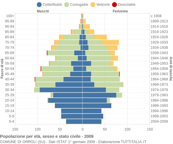 Grafico Popolazione per età, sesso e stato civile Comune di Orroli (SU)