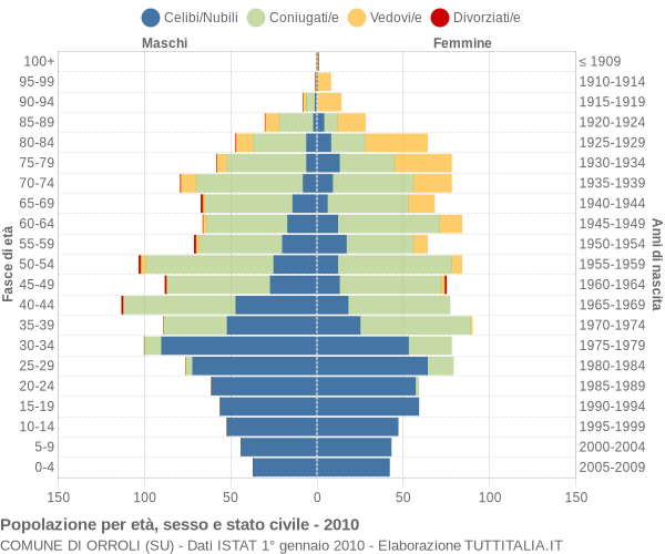 Grafico Popolazione per età, sesso e stato civile Comune di Orroli (SU)