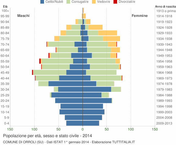 Grafico Popolazione per età, sesso e stato civile Comune di Orroli (SU)