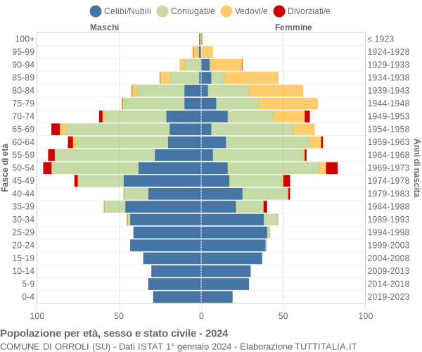 Grafico Popolazione per età, sesso e stato civile Comune di Orroli (SU)