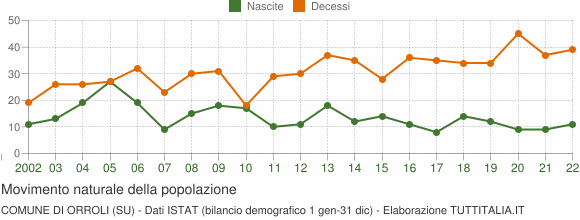 Grafico movimento naturale della popolazione Comune di Orroli (SU)