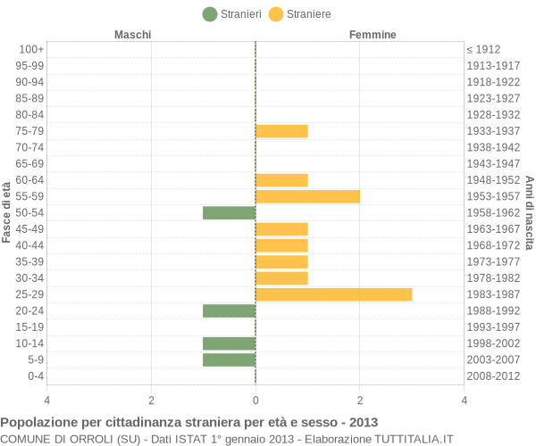 Grafico cittadini stranieri - Orroli 2013